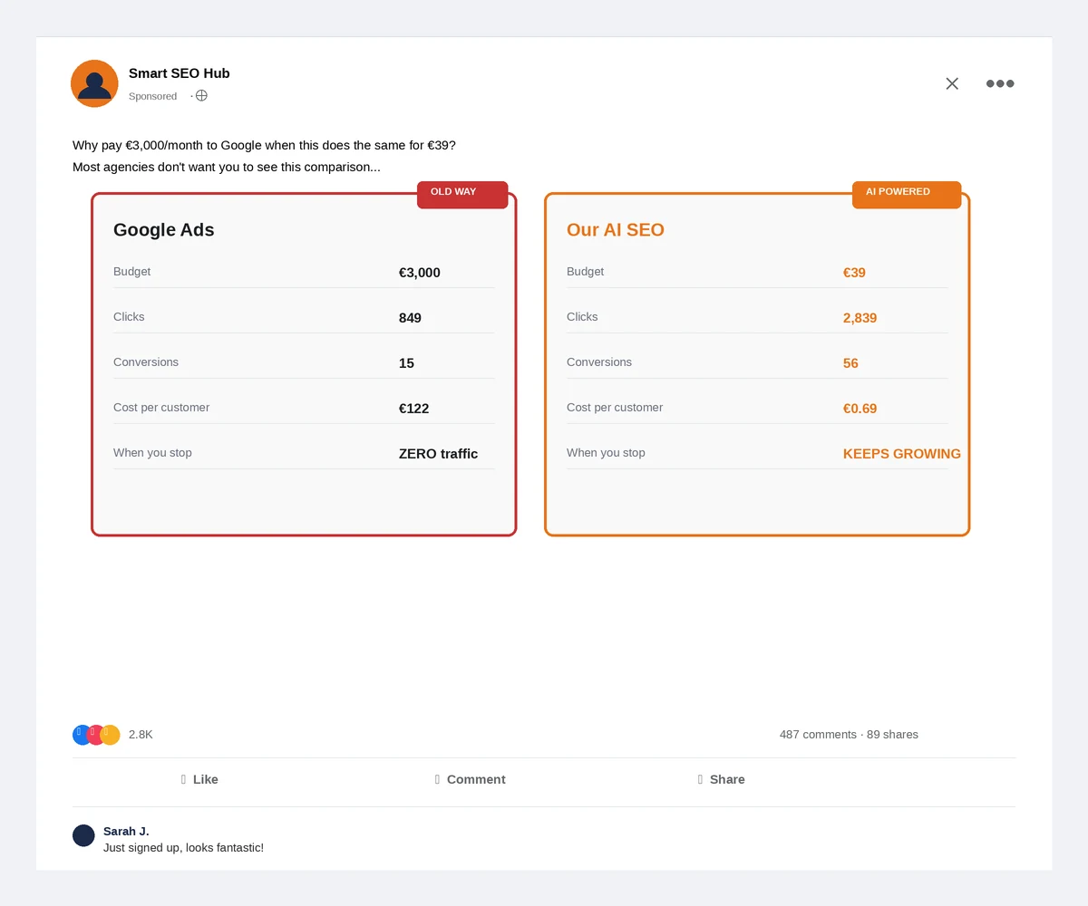 Mockup van een AEO/GEO-advertentie met kassabon-vergelijking: Google Ads aan €3.000 met 849 clicks en 15 conversies naast een AI SEO-tool van €39 met 2.839 clicks en 56 conversies, een voorbeeld van een appelen-met-perenvergelijking in AI-marketingadvertenties.